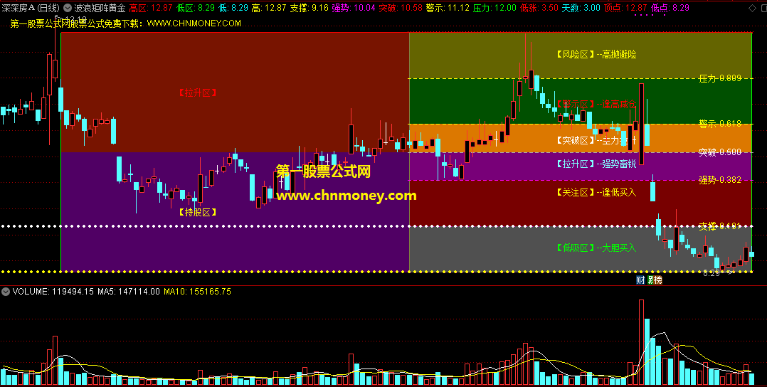 波浪矩阵黄金分割彩图指标（主图 通达信 贴图）用颜色进行分割，股价位置一望便知