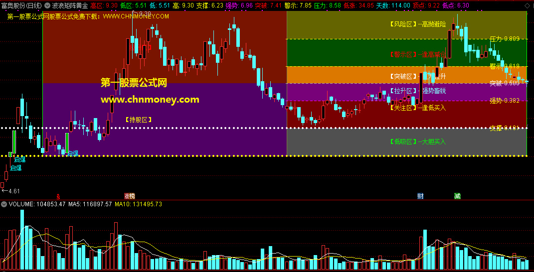 波浪矩阵黄金分割彩图指标（主图 通达信 贴图）用颜色进行分割，股价位置一望便知