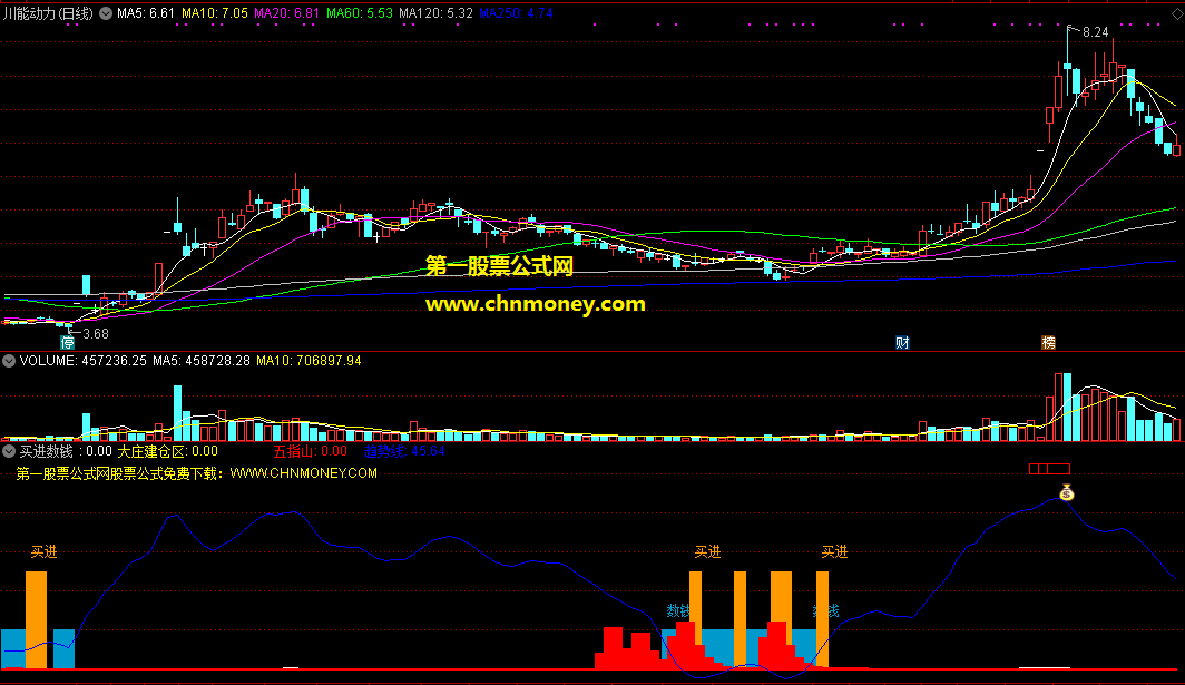 买进数钱指标（副图 通达信 截图）买在庄家建仓处，五指山压顶数钱忙