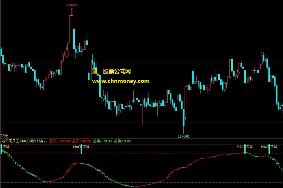 波段震荡王-macd顶底背离公式 文华财经副图波段顶底背离指标源码