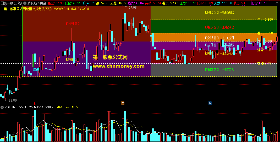 波浪矩阵黄金分割彩图指标（主图 通达信 贴图）用颜色进行分割，股价位置一望便知