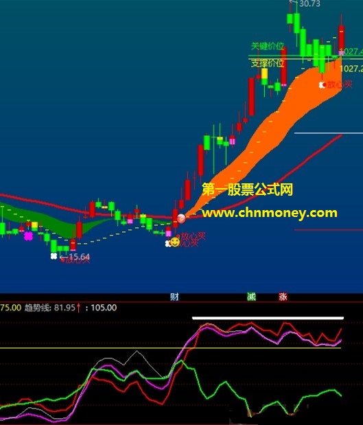 抓住主升浪指标(通达信 副图 效果图)趋势线上穿黄线走强，行于强弱线上是牛股