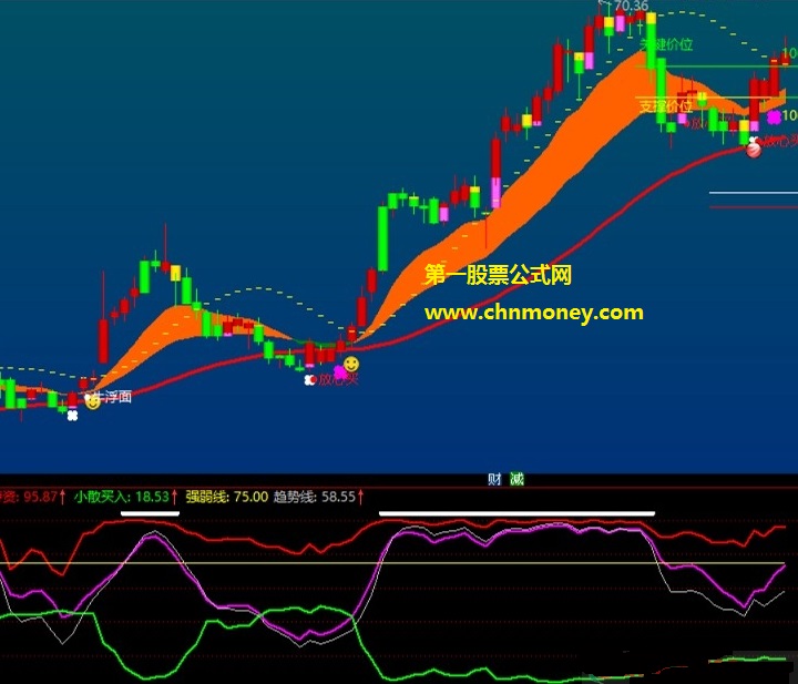 抓住主升浪指标(通达信 副图 效果图)趋势线上穿黄线走强，行于强弱线上是牛股