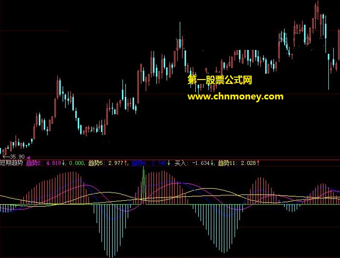 满足短期趋势条件后发出信号的qwa趋势买入副图公式