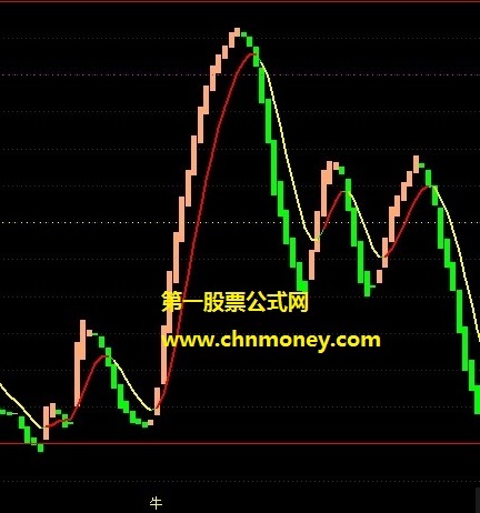 文华奔牛指标（副图 通达信 贴图）图中提示牛字，即就是走强