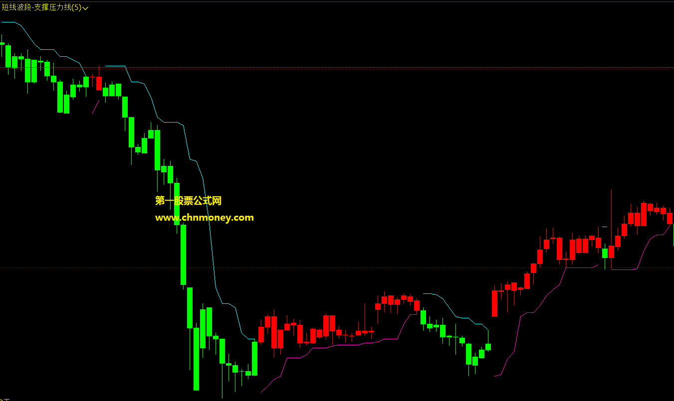 短线波段-支撑压力线公式 文华财经主图短线支撑压力线指标源码