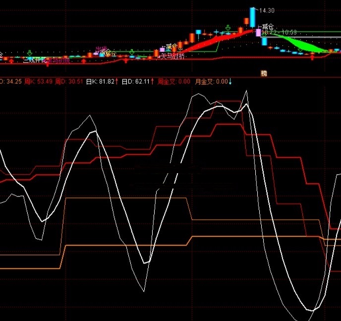 真正的日周月同图——kd多周期指标（副图 通达信 贴图）日线对比周线与月线，买卖更安心