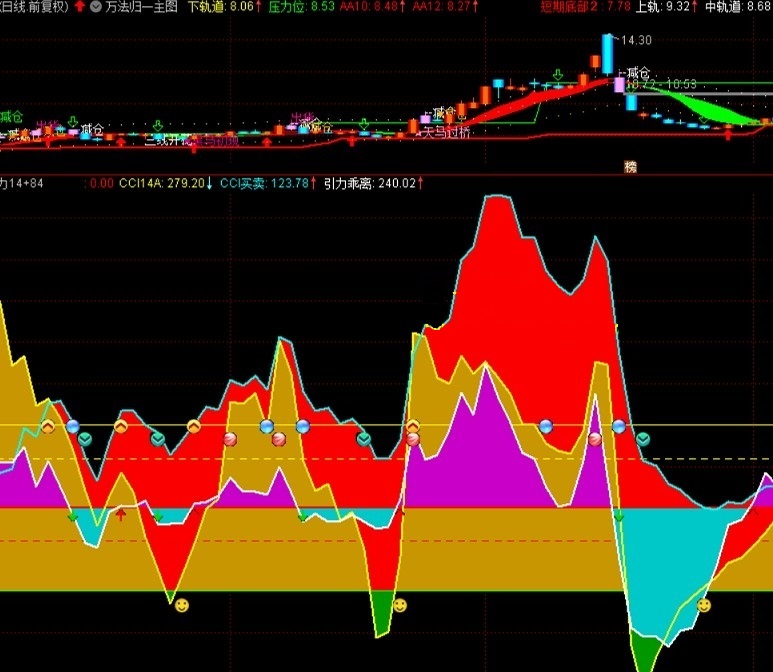 cci引力指标（副图 通达信 贴图）好看且好用，内含参数众多