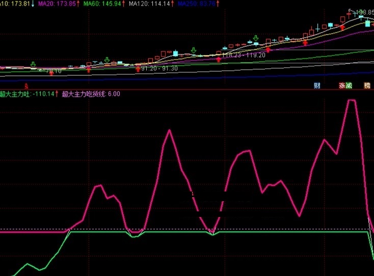 超级主力指标（副图 通达信 贴图）零轴之下是弱势，突破零轴是反弹走强