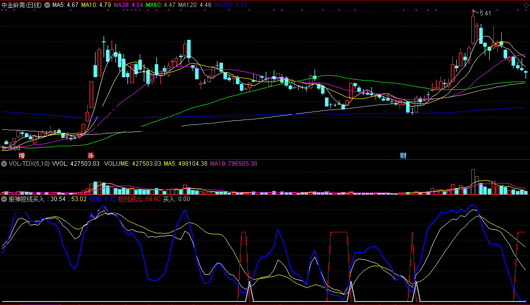 股神短线买入指标（副图 通达信 截图）蓝色股神线定趋势，白色锥形线定买入
