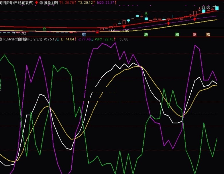 kdjwr自编指标（副图 通达信 贴图）过滤了金叉滞后信号，避免了盲目抄底风险