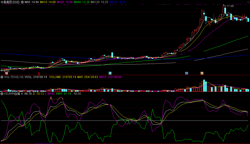 kdjwr自编指标（副图 通达信 贴图）过滤了金叉滞后信号，避免了盲目抄底风险