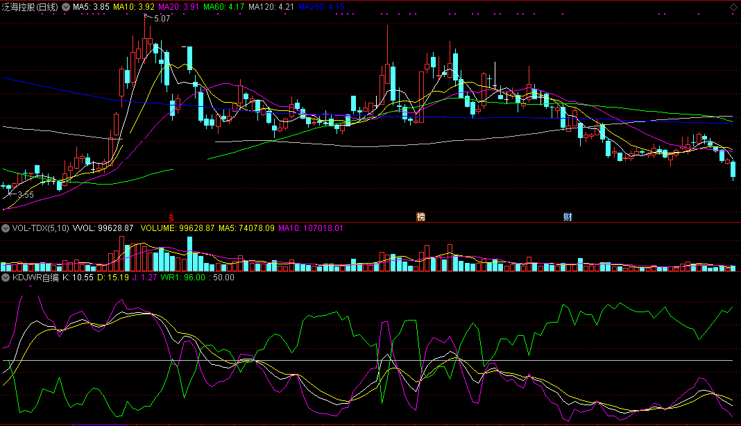 kdjwr自编指标（副图 通达信 贴图）过滤了金叉滞后信号，避免了盲目抄底风险