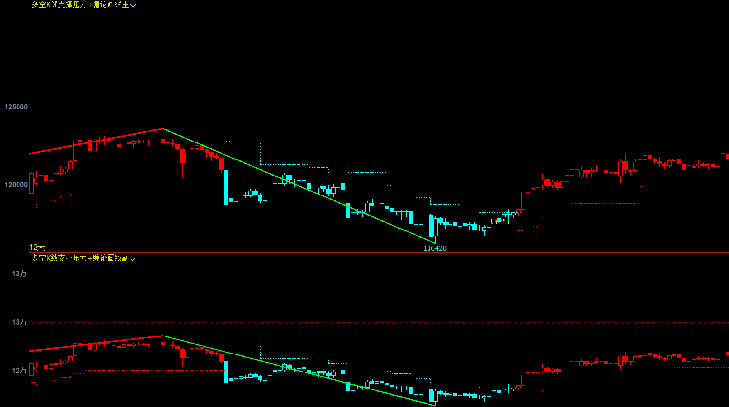 多空k线支撑压力-缠论画线公式 文华财经主副图多空k线缠论画线指标源码