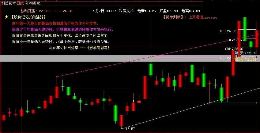 综合网上几个智能画线指标写出的股价强弱记忆主图公式