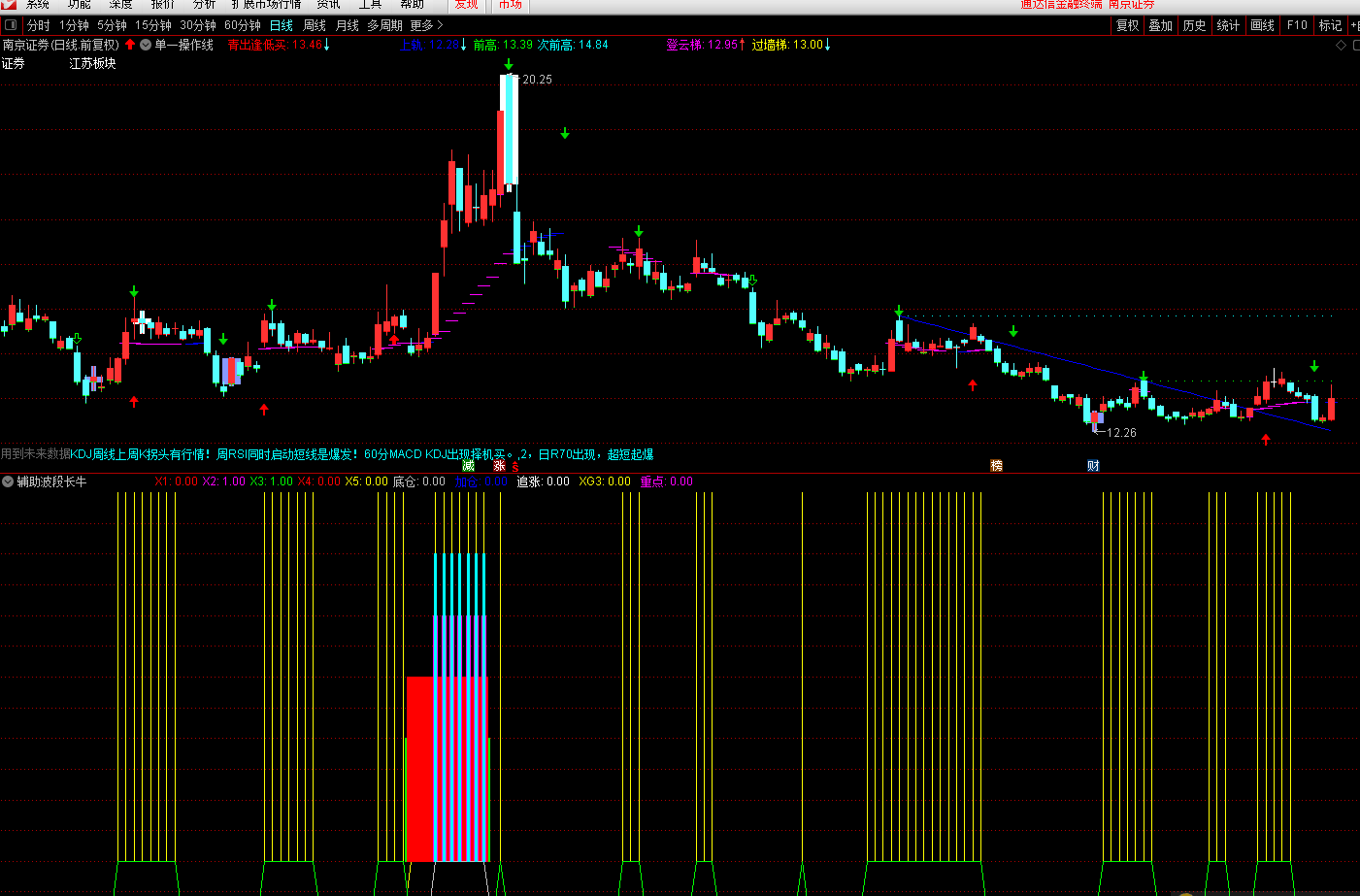 辅助波段长牛指标（副图 通达信 贴图）杜绝帮庄家填坑，只买进走牛强势股