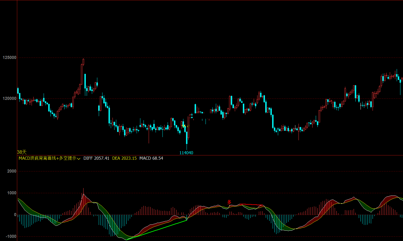 macd顶底背离画线-多空提示公式 文华财经副图macd多空提示指标源码