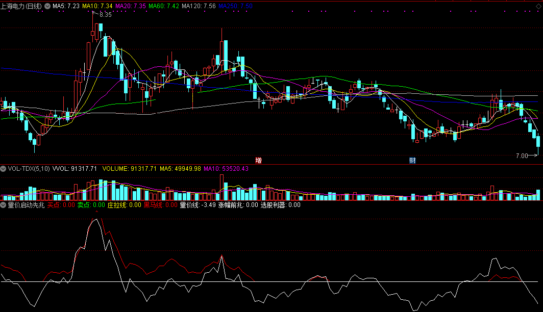 量价启动先兆指标（副图 通达信 截图）庄拉前有提示，量升价涨有预警