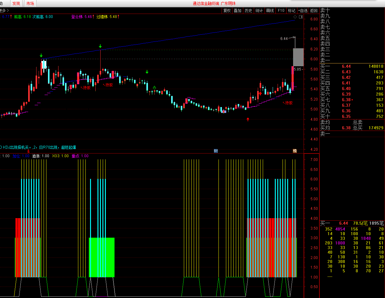 辅助波段长牛指标（副图 通达信 贴图）杜绝帮庄家填坑，只买进走牛强势股