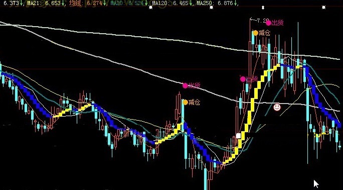 用做斩获波段入场参与机会的最强黑马主图公式