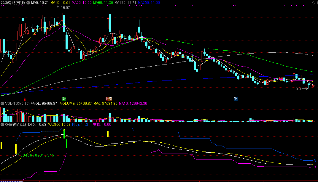 涨停破价风险指标（副图 通达信 贴图）测定破价压力位，掌握大涨支撑点