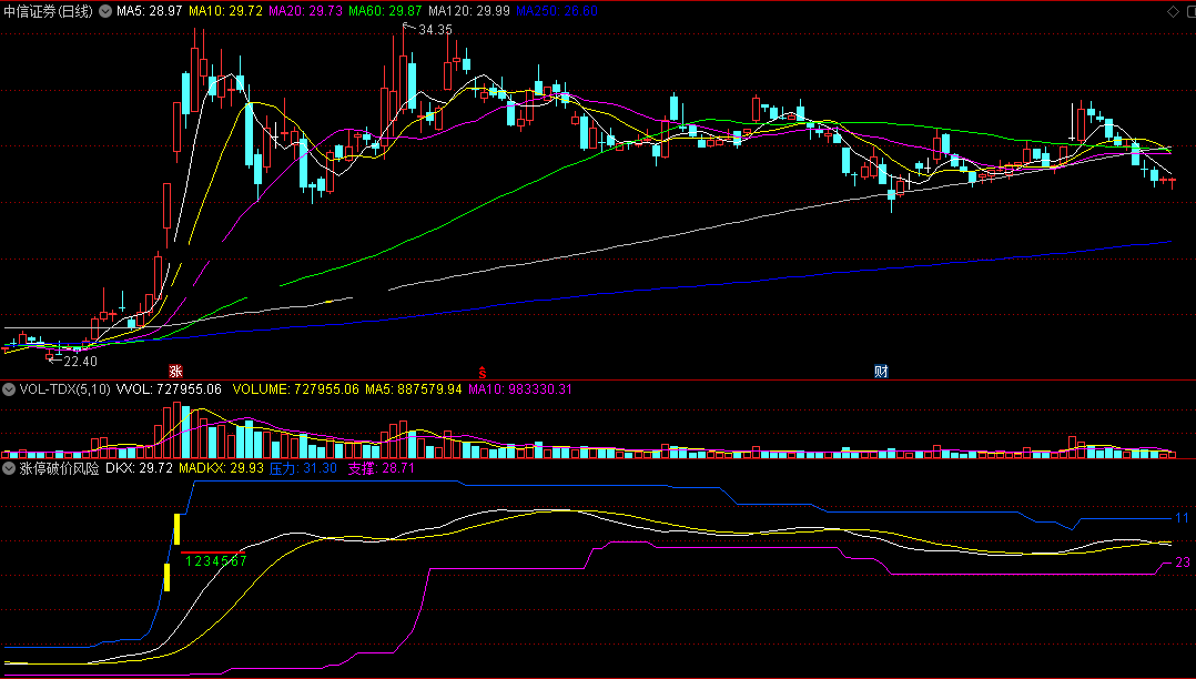 涨停破价风险指标（副图 通达信 贴图）测定破价压力位，掌握大涨支撑点