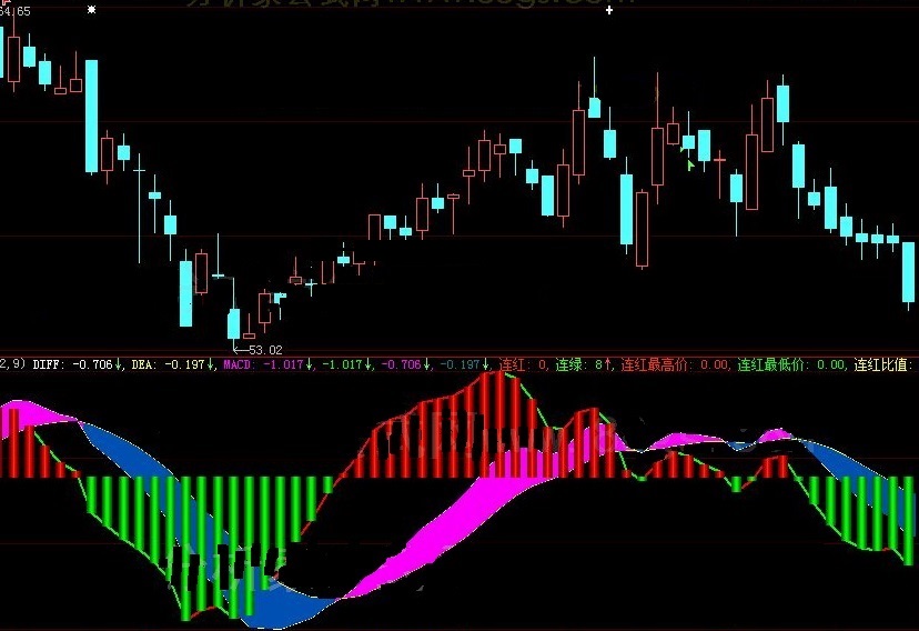 自己这两天瞎折腾搞出来的macd连红最低价副图公式