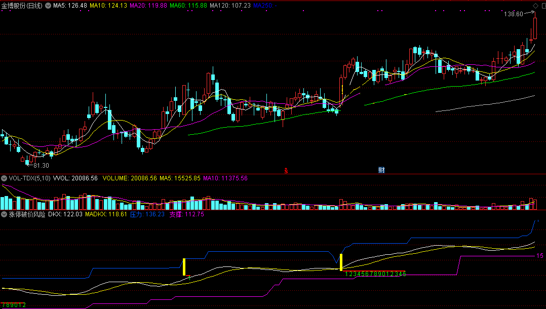 涨停破价风险指标（副图 通达信 贴图）测定破价压力位，掌握大涨支撑点