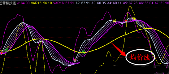 巴菲特高抛低吸优化版指标（副图 通达信 贴图）彩虹线变交叉节点时，是变盘进入新趋势