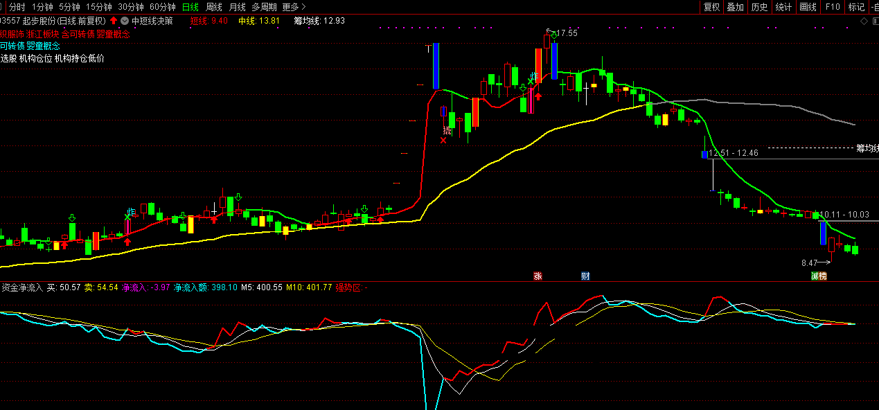 资金净流入曲线指标（副图 通达信 贴图）知悉资金净流入，结合五日十日线判断