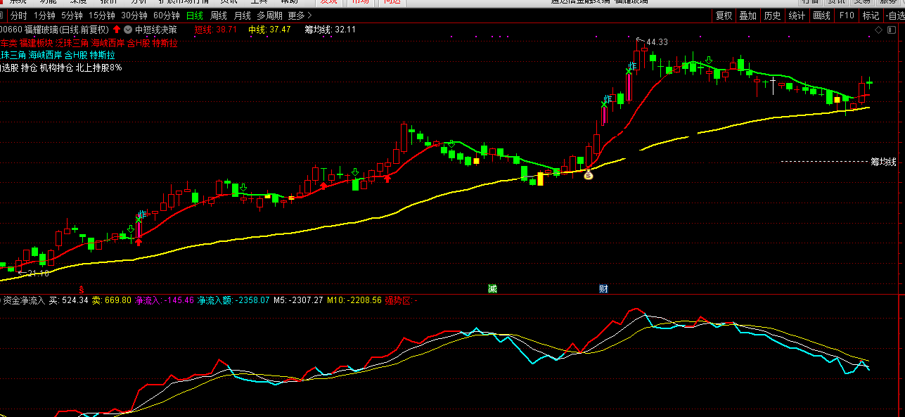 资金净流入曲线指标（副图 通达信 贴图）知悉资金净流入，结合五日十日线判断