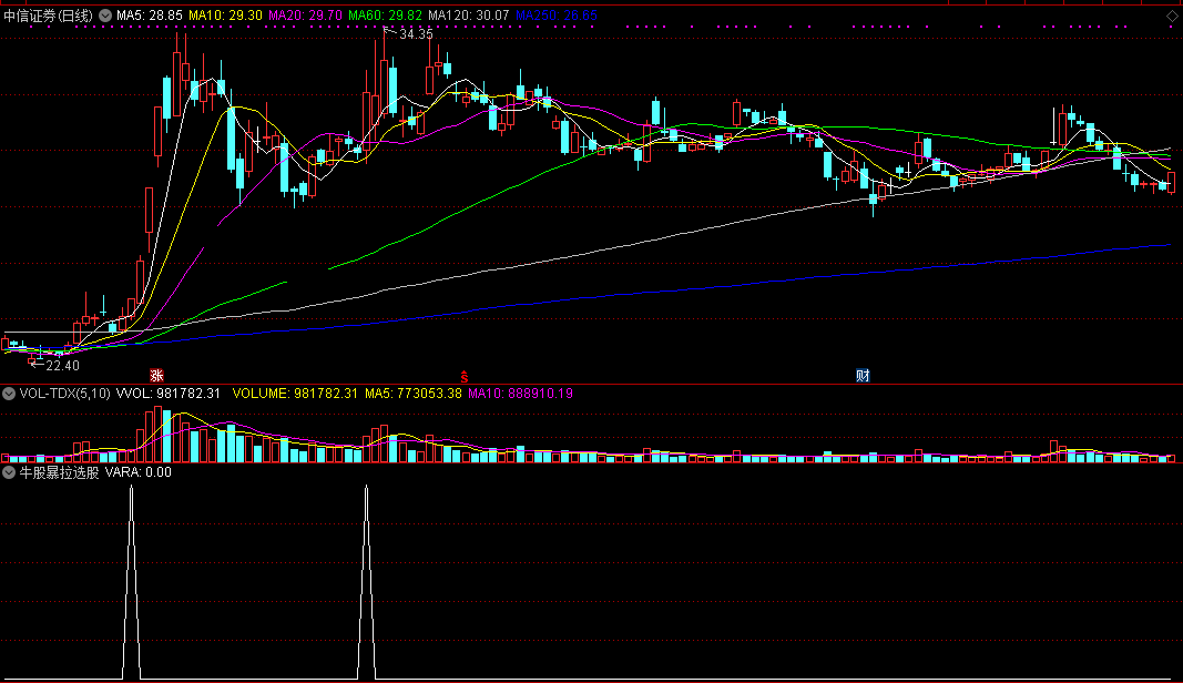 通达信从底部强突平台主图改编来的牛股暴拉选股公式