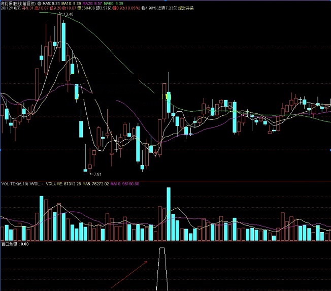 地量突破指标（选股公式 通达信 贴图）看量能变化选股，尤其用作短线操作