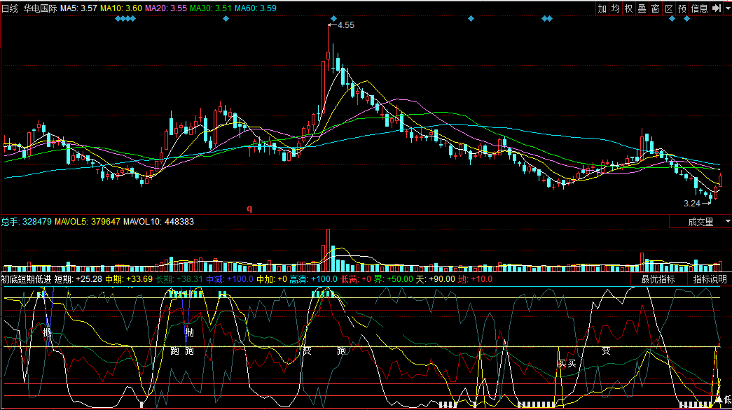 同花顺初底短期低进副图公式