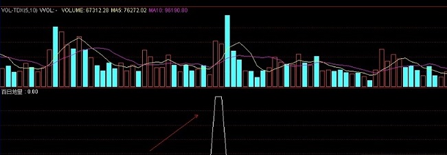 地量突破指标（选股公式 通达信 贴图）看量能变化选股，尤其用作短线操作
