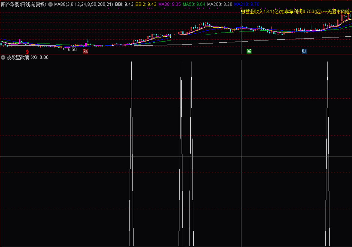 波段星改编指标（选股 通达信 贴图）减少少量干扰信号，结合量价确定波段买点