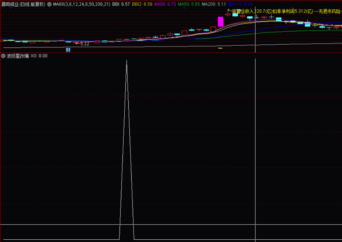 波段星改编指标（选股 通达信 贴图）减少少量干扰信号，结合量价确定波段买点