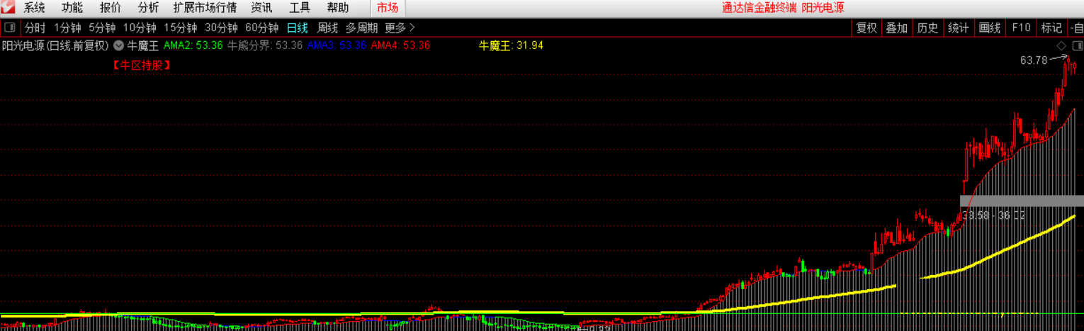 牛魔王指标（主图 通达信 贴图）过了牛线坚定持股，牛区持股助你致富