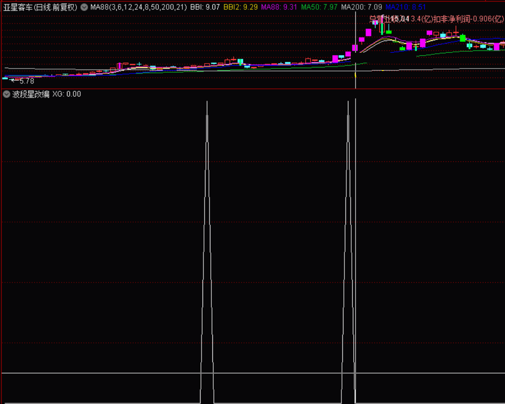 波段星改编指标（选股 通达信 贴图）减少少量干扰信号，结合量价确定波段买点
