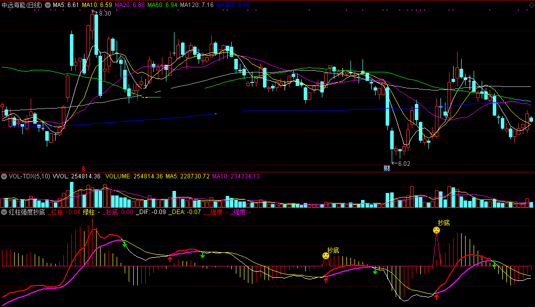 红柱强度抄底指标（副图 通达信 截图）用macd提炼改写，根据红柱强度找底