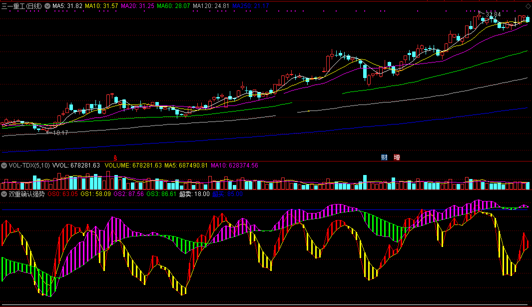 双重确认强势股指标（副图 通达信 截图）红色是首次确认，紫色是再次确认