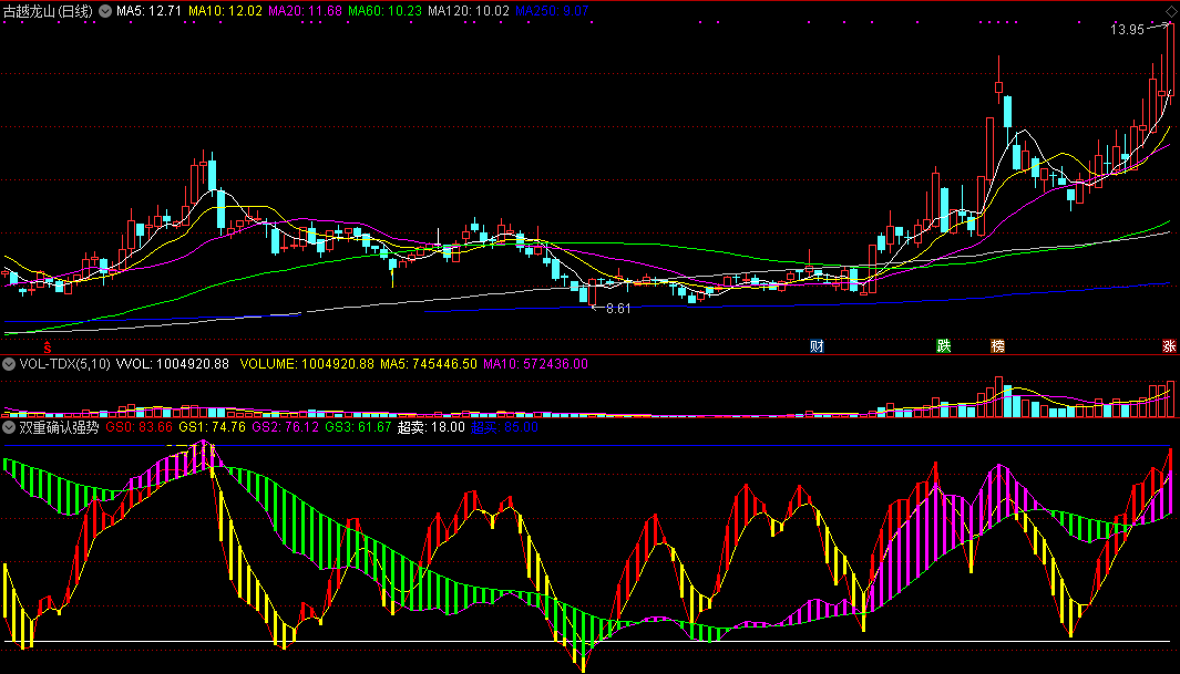 双重确认强势股指标（副图 通达信 截图）红色是首次确认，紫色是再次确认