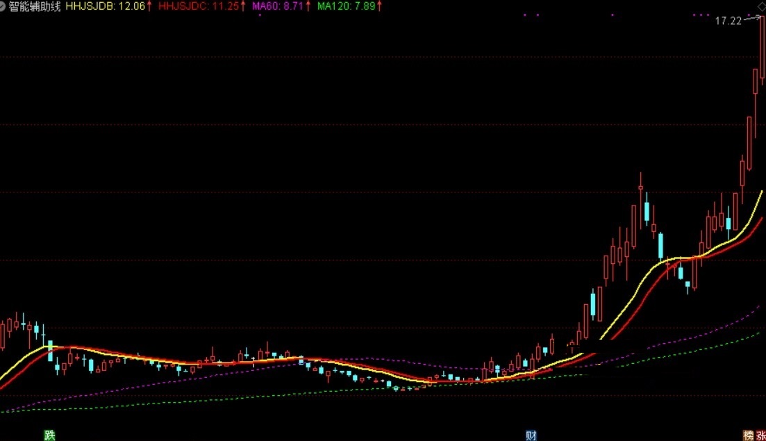 经传三板斧之三：智能辅助线优化版指标（主图 通达信 贴图）红线与黄线是主体，k线同穿红黄两线买入