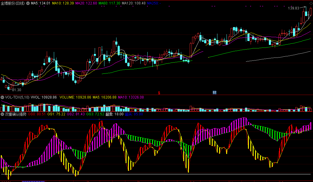 双重确认强势股指标（副图 通达信 截图）红色是首次确认，紫色是再次确认