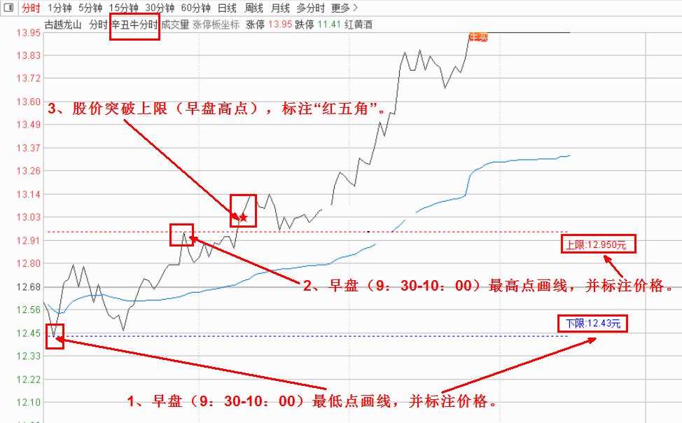 辛丑牛分时指标（分时主图 通达信 贴图）自动最高最低点画线，助你牛年大牛