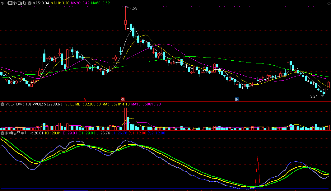 卧槽快马主升指标（副图 通达信 截图）波峰探底快马初露，扬鞭策马待主升
