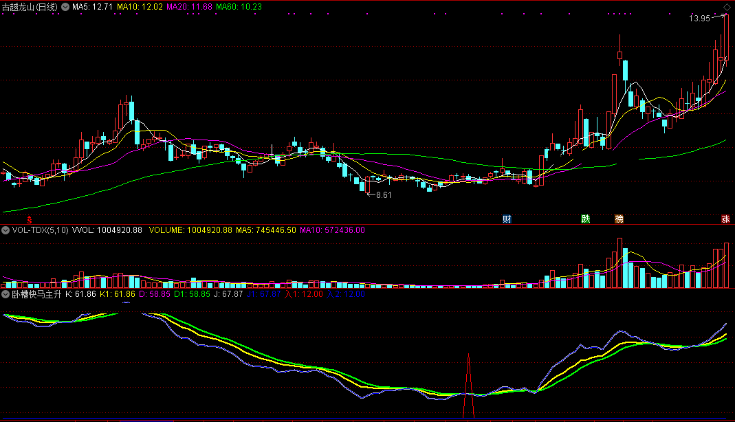 卧槽快马主升指标（副图 通达信 截图）波峰探底快马初露，扬鞭策马待主升