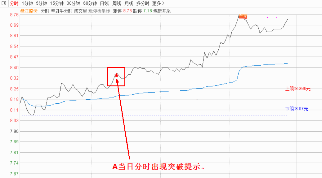 辛丑牛分时指标（分时主图 通达信 贴图）自动最高最低点画线，助你牛年大牛