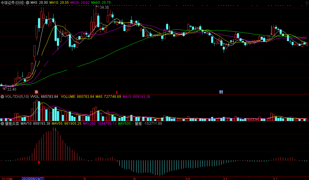量差买卖指标（副图 通达信 截图）对比量差变化趋势，发现大资金进货点