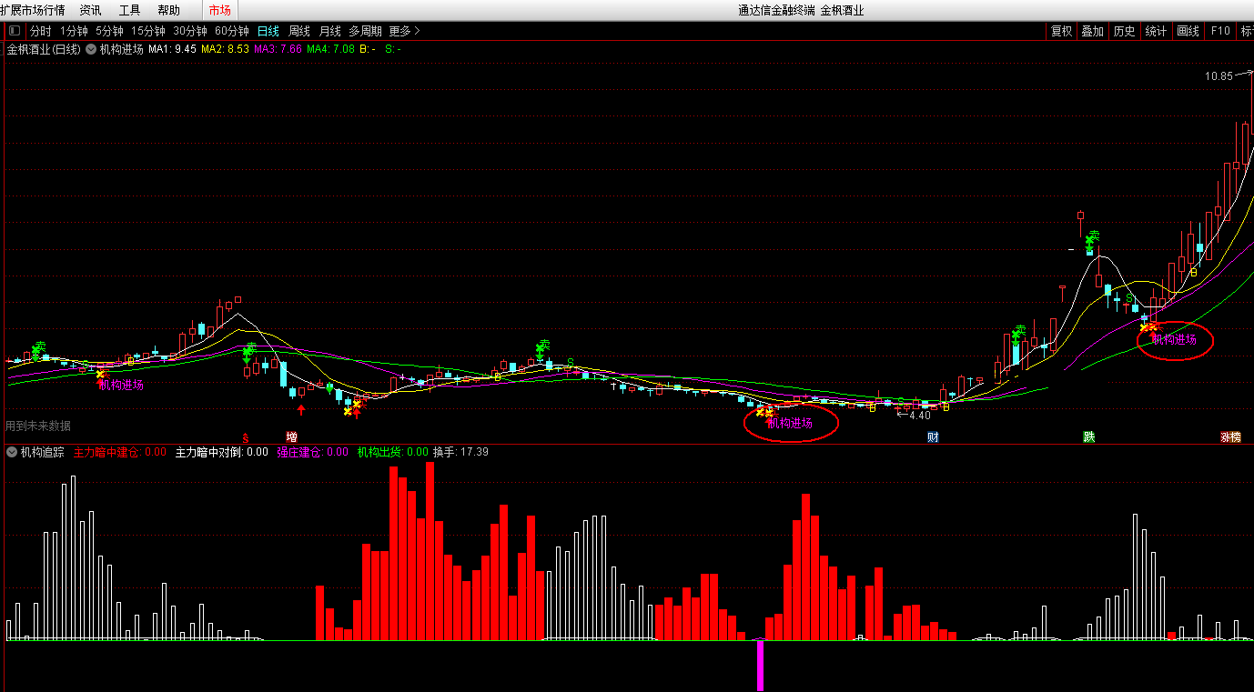 追踪机构进场看盘指标（主图 副图 通达信 贴图）机构进场发信号，盘中盯盘超实用
